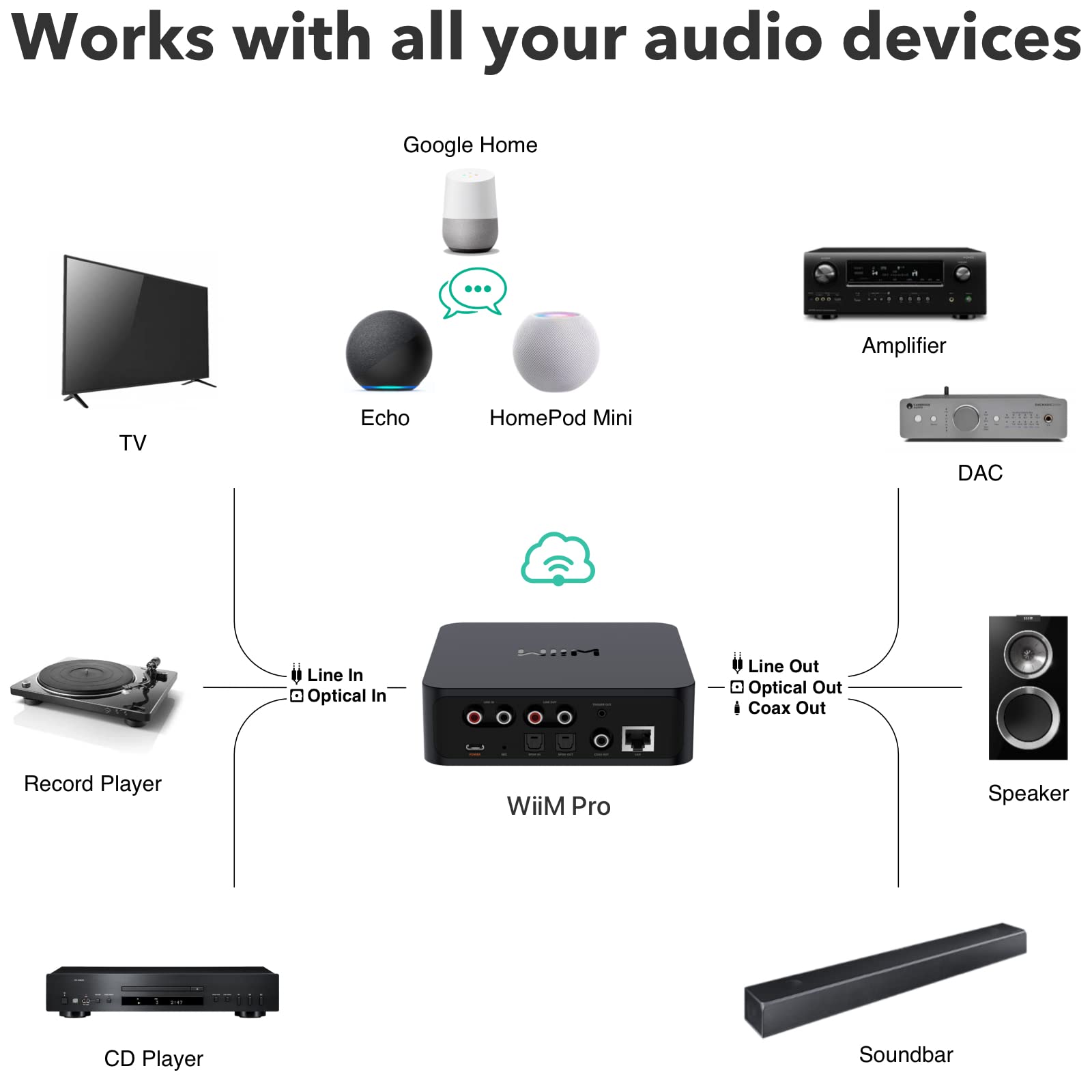 wiim-pro-airplay-2-receiver-multiroom-streamer-mit-sprachfernbedienung image 6